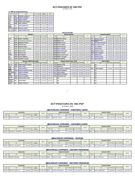 PNP Key Personnel As of May 2 2023 .